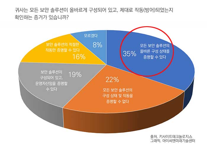 Only 35% Verify Their Security Solutions Are Defending Correctly