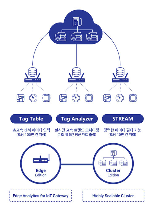 마크베이스 DBMS제품의 구성 