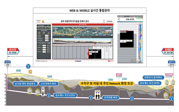 롯데건설 군포-의왕 전력구 터널 스마트 안전 시스템 개요도