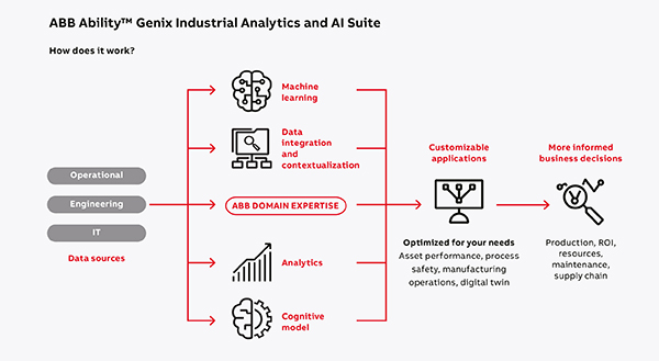 ABB Ability™ Genix Industrial Analytics and AI Suite