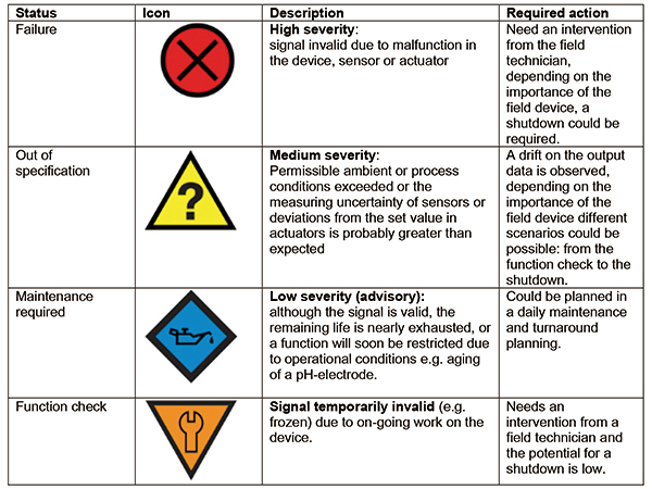 Displaying the NE 107 information