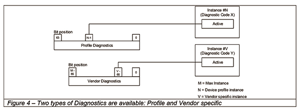 EDS File from a Flow Sensor with the description of diagnostic events