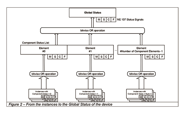 Device Diagnostics Object의 전체 구조
