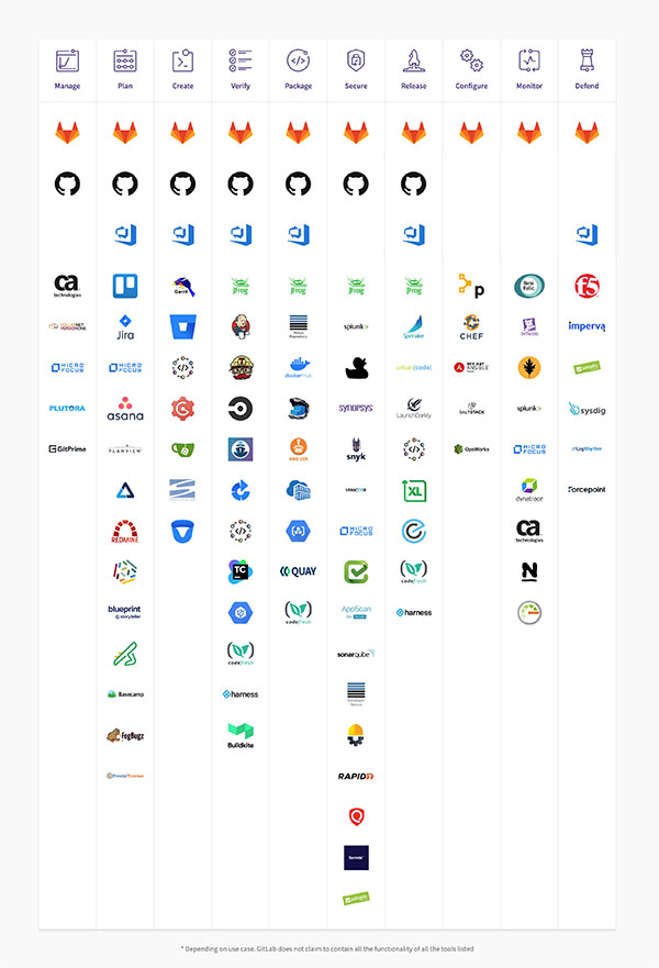 깃랩(Gitlab) 데브옵스 라이프사이클