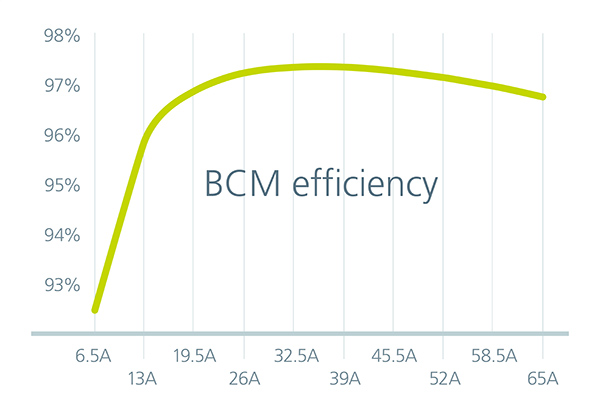 Figure 7: BCM6135 efficiency over output load current