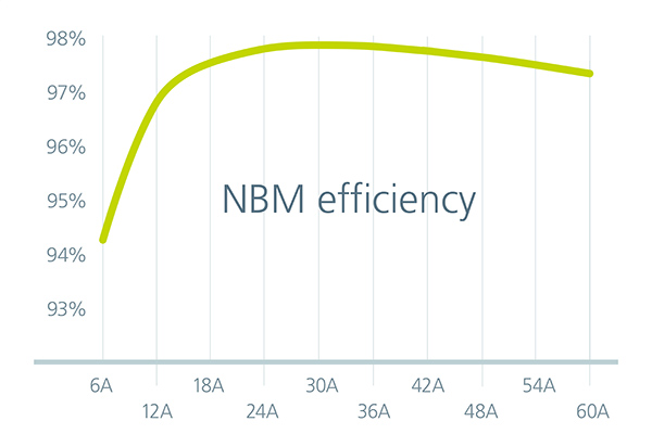 Figure 8. NBM2317 efficiency over output load current