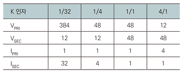 Table 1: Examples of Voltage vs. Current conversion by K factor