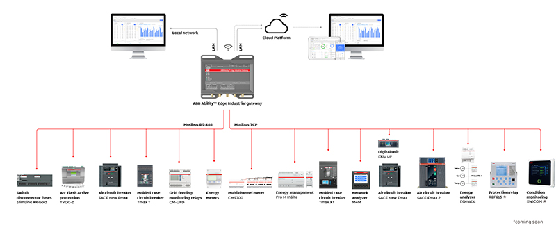 ABB Ability™ Edge Industrial gateway