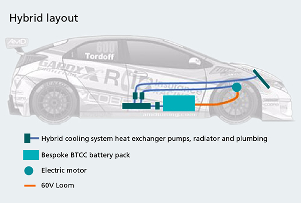 바이코, 델타 모터스포츠(Delta Motorsport)의 새로운 지능형 고전력밀도 배터리 팩을 사용하는 세계 최초 하이브리드 투어링카 챔피언십