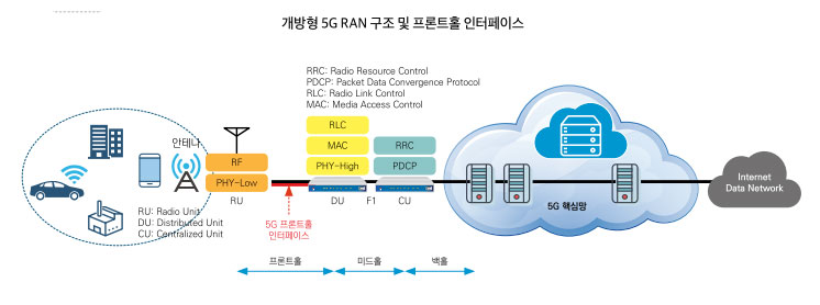 5G O-RAN 인터페이스