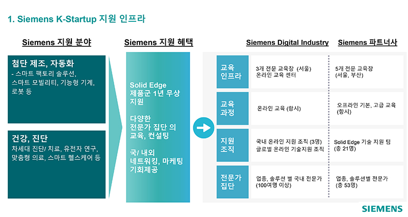지멘스, 정부의 첨단 스타트업 지원 프로그램 참여 지멘스, 정부의 첨단 스타트업 지원 프로그램 참여