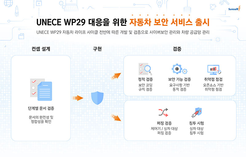 슈어소프트, 자동차 사이버보안 평가 서비스 출시
