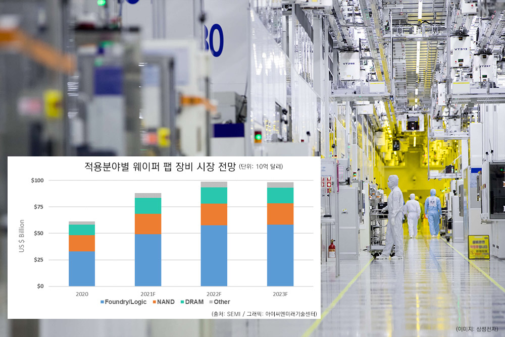 적용분야별 웨이퍼 팹 장비  시장 전망