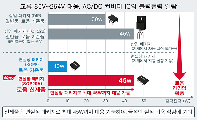 교류 85V~264V 대응 AC/DC 컨버터 IC의 출력전압