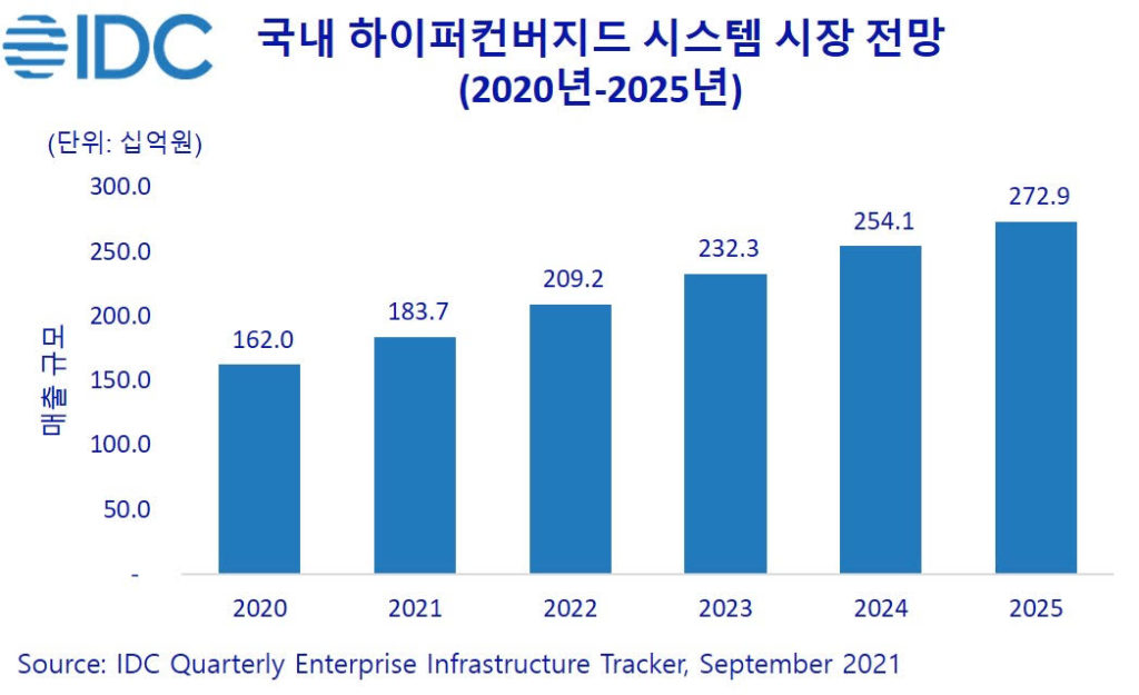 국내 하이퍼컨버지드 시스템(HCI) 시장