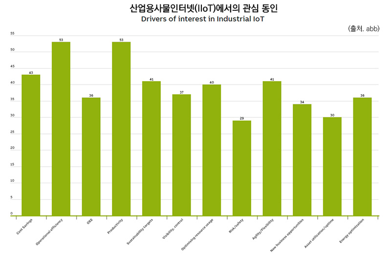 IIoT 에서의 관심 동인