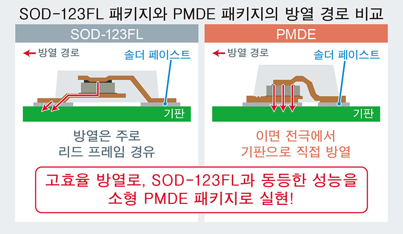 로옴, SOD-123FL 패키지의 방열 경로 비교