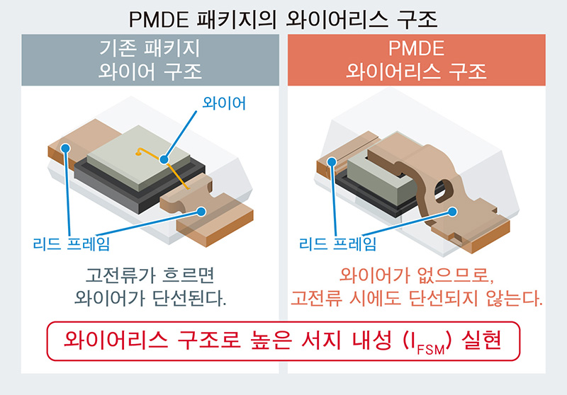 로옴, PMDE 패키지의 와이어리스 구조