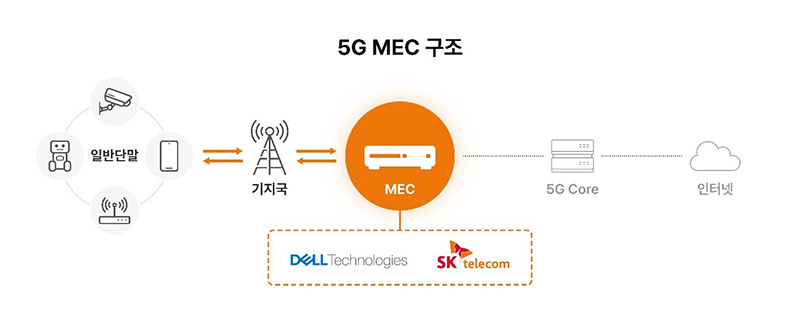 5G MEC 구조