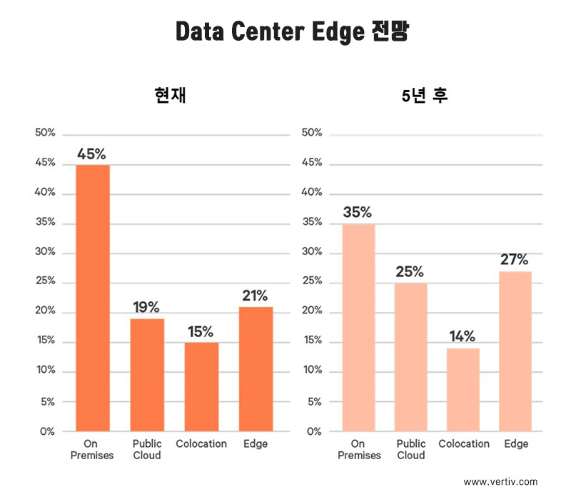 버티브, 데이터센터 에지 전망