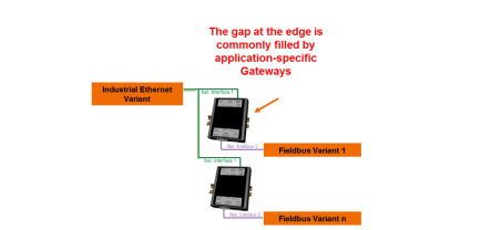 그림 2: 산업용 이더넷과 필드버스를 상호 접속하는 게이트웨이