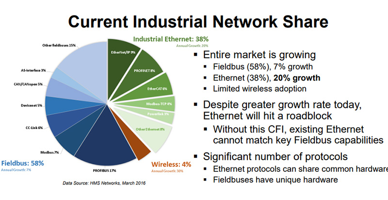그림 3: 현재의 산업네트워크 사용률
