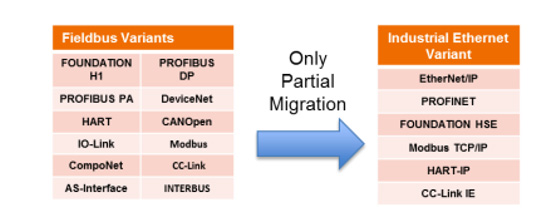 그림 4: 필드버스에서 산업용 이더넷으로의 전환[Migration]