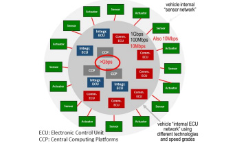 그림 7: 일반 자동차의 이더넷 아키텍처 개념