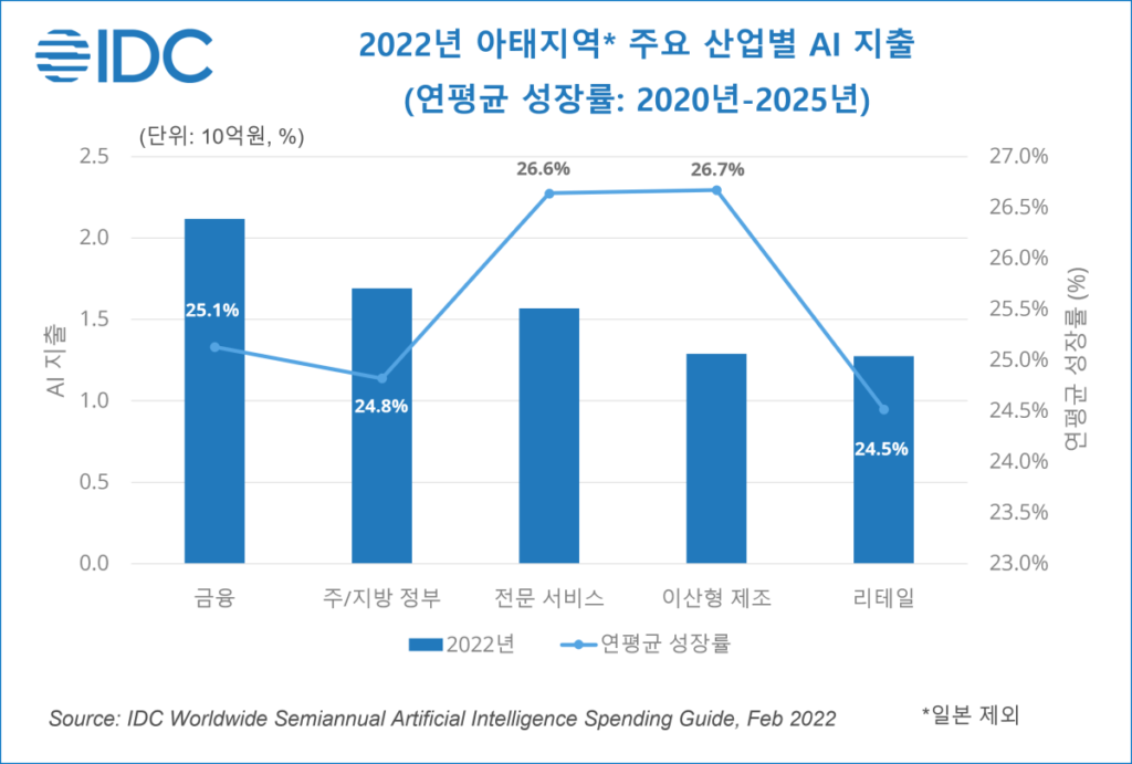 주요산업별 인공지능(AI) 지출 전망