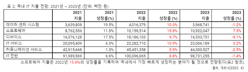 가트너 한국 IT 지출