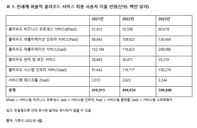 2022 전세계 퍼블릭 클라우드 서비스 최종사용자 지출 전망