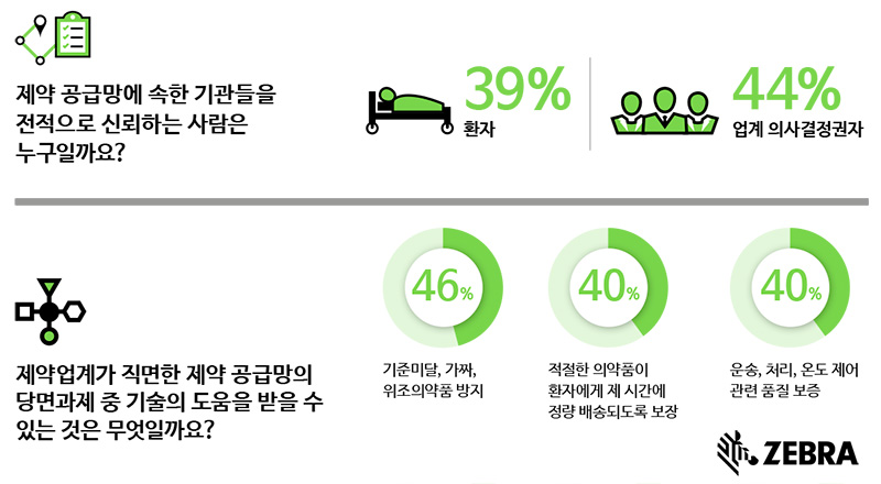 지브라 테크놀로지스, ‘제약 공급망 비전 연구 보고서’ 결과