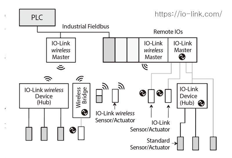 IO-Link Wireless 