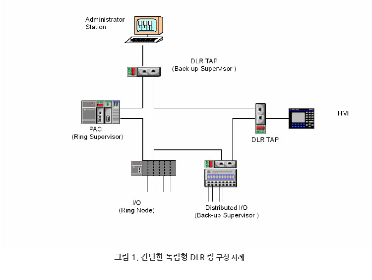 그림 1. 간단한 독립형 DLR 링 구성