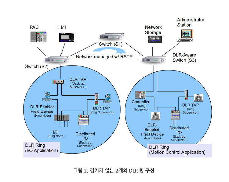 그림 2. 2개의 DLR 링 구성