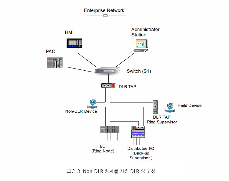 그림 3. 비-DLR 장치를 가진 DLR 링