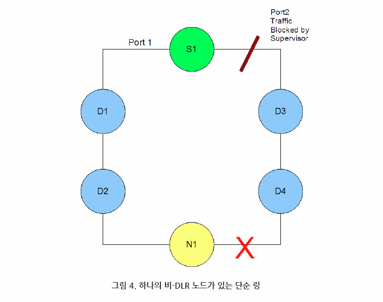 그림 4. 하나의 non-DLR 구성
