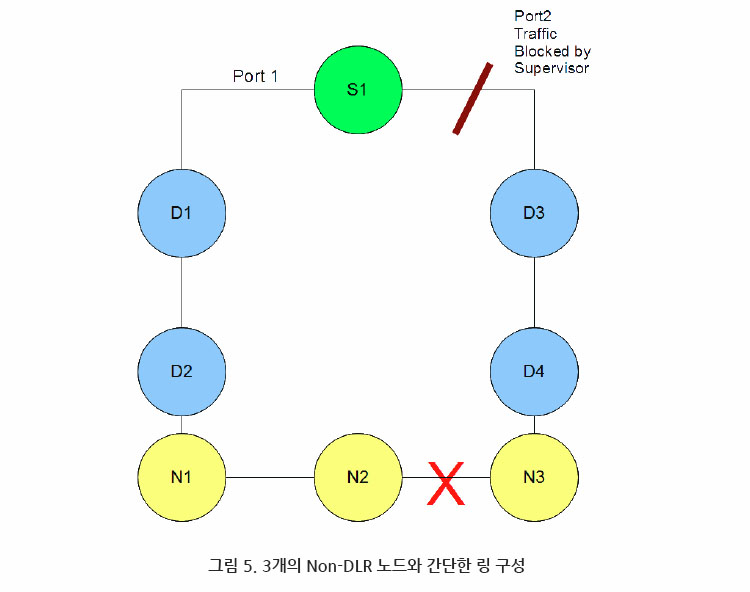 그림 3. 3개의 non-DLR로 구성된 단순 링