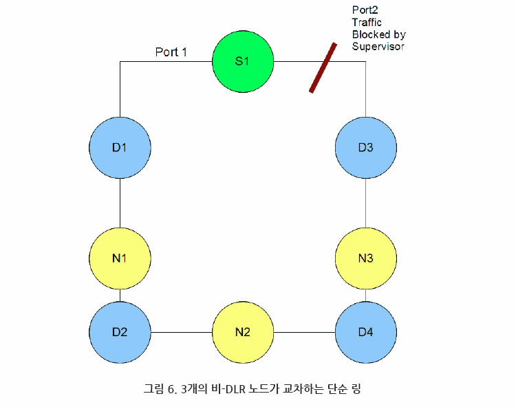 그림 6. 3개의 non-DLR 노드가 교차하는 단순 링 구성