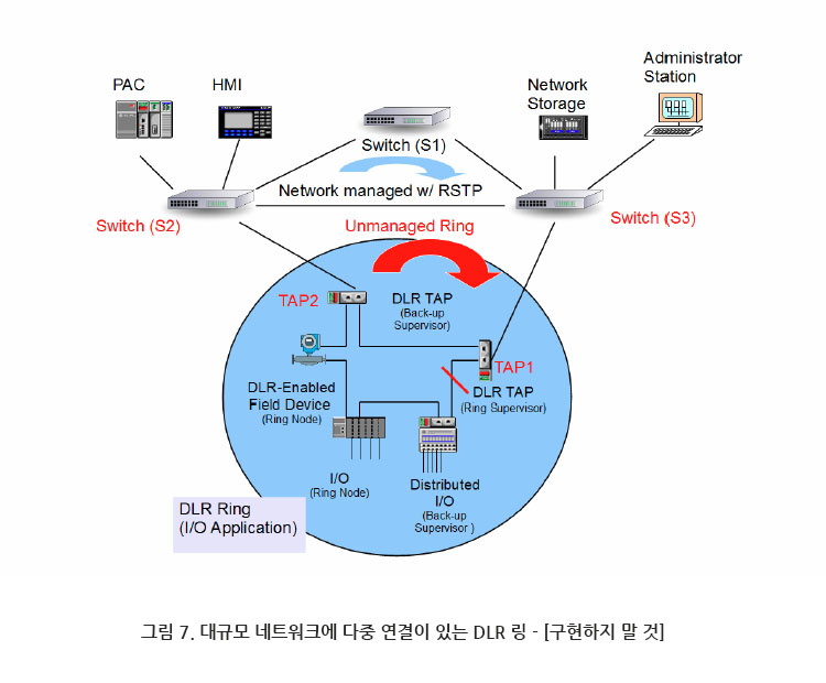 대규모 네트워크에 다중 연결이 있는 DLR 링