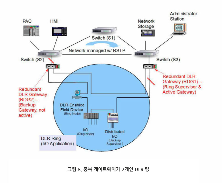 중복 게이트웨이가 2개인 DLR 링 구성
