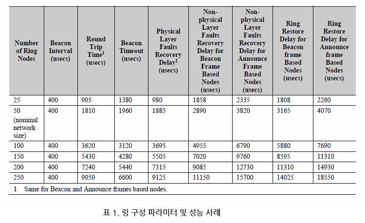 표 1. 링 구성 파라미터 및 성능 사례