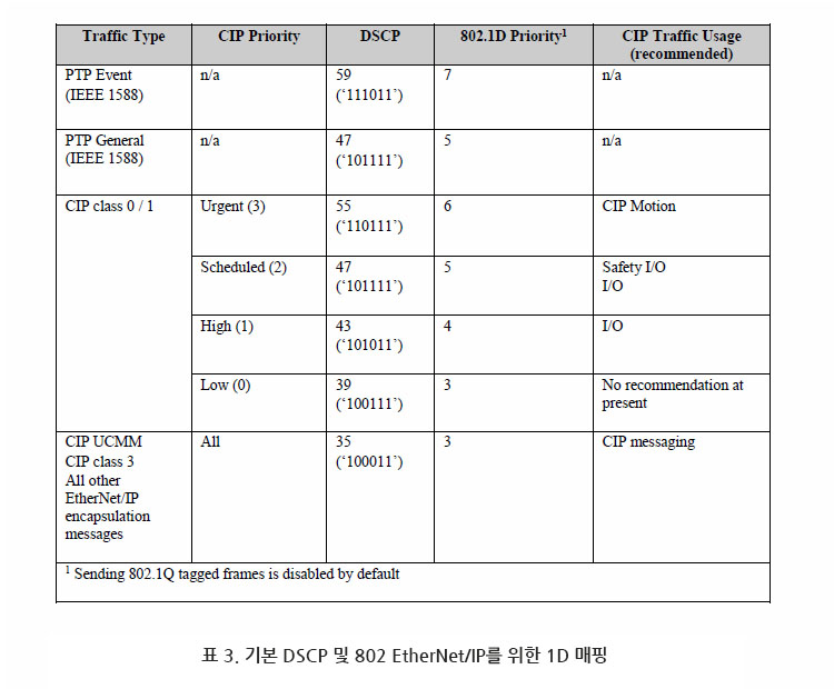 표 3. 기본 DSCP 및 802 EtherNet/IP를 위한 1D 매핑
