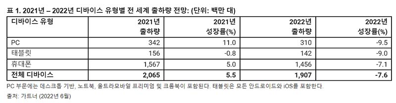 가트너 PC 출하량 전망