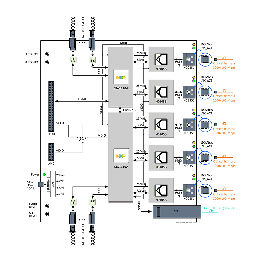 Block diagram of KDPOF’s new automotive Ethernet switch