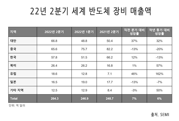 전세계 반도체 장비 매출 현황