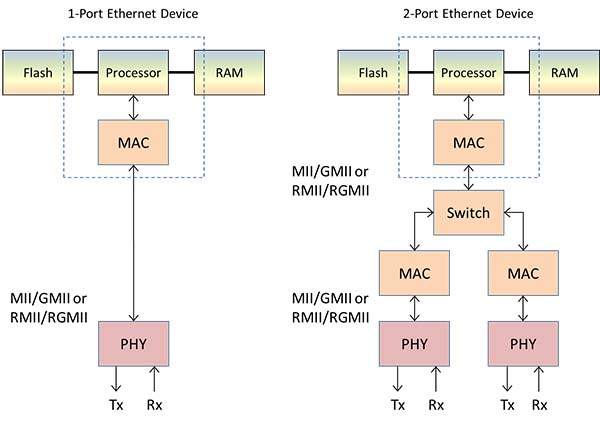 그림 2. 이더넷 장치의 구성요소 및 연결