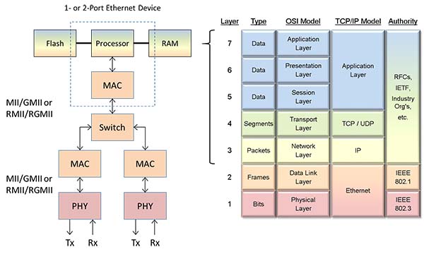 그림 3. 물리계층 대 논리계층