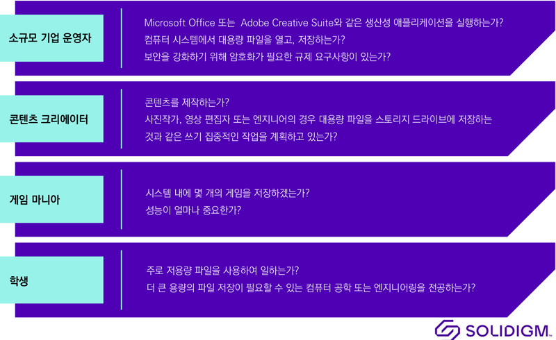 최적의 SSD를 결정하는 첫 번째 단계는 컴퓨터 사용 계획을 이해하는 것이다. 