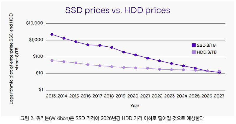 SSD와 HDD 가격 전망